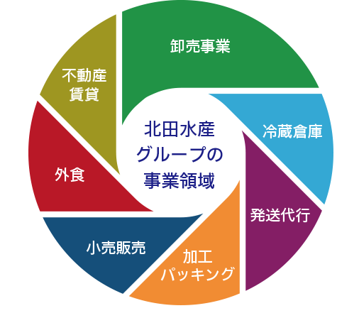 北田水産グループの事業領域