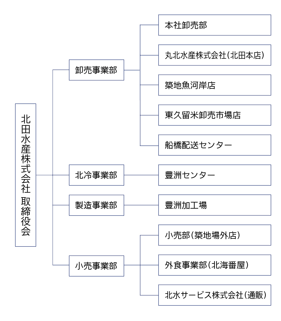 北田水産グループ組織図