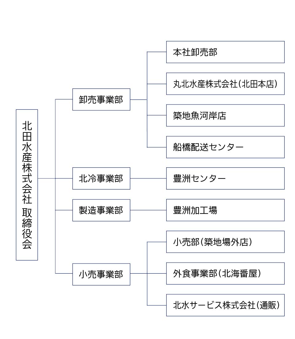 北田水産グループ組織図