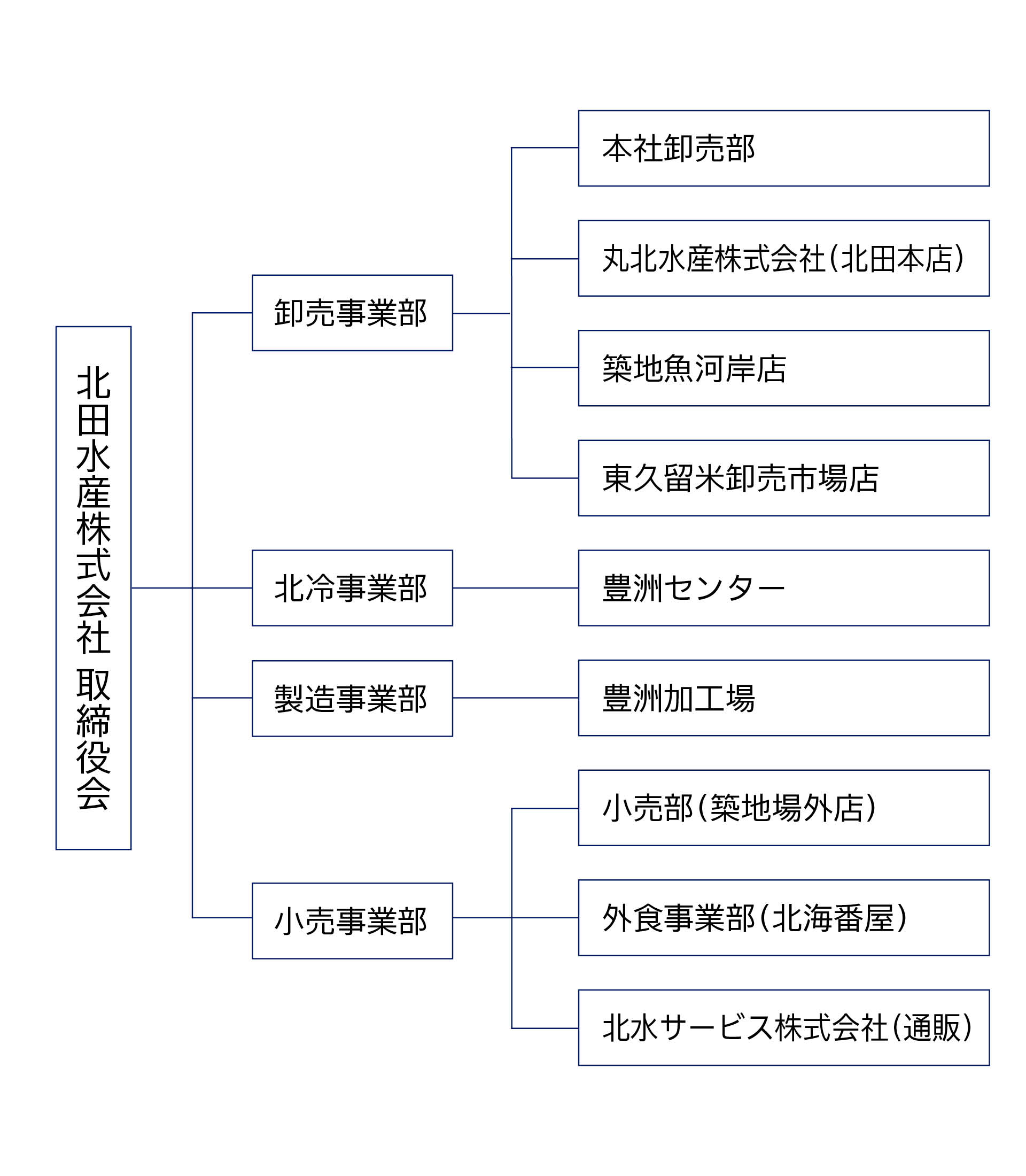 北田水産グループ組織図
