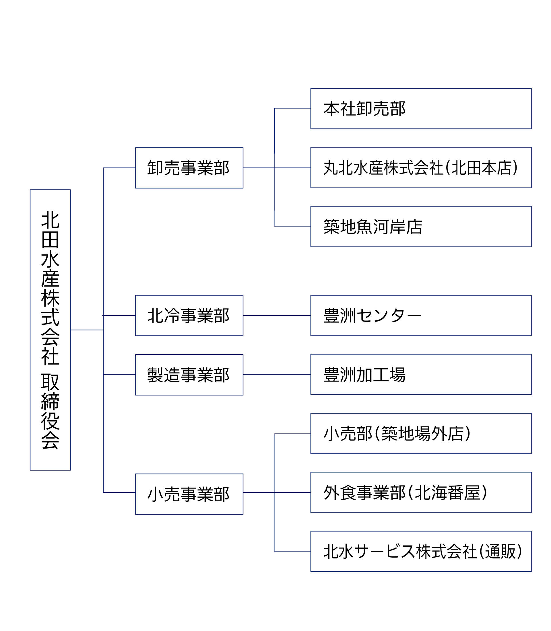 北田水産グループ組織図